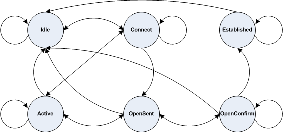 BGP Finite State Machine
