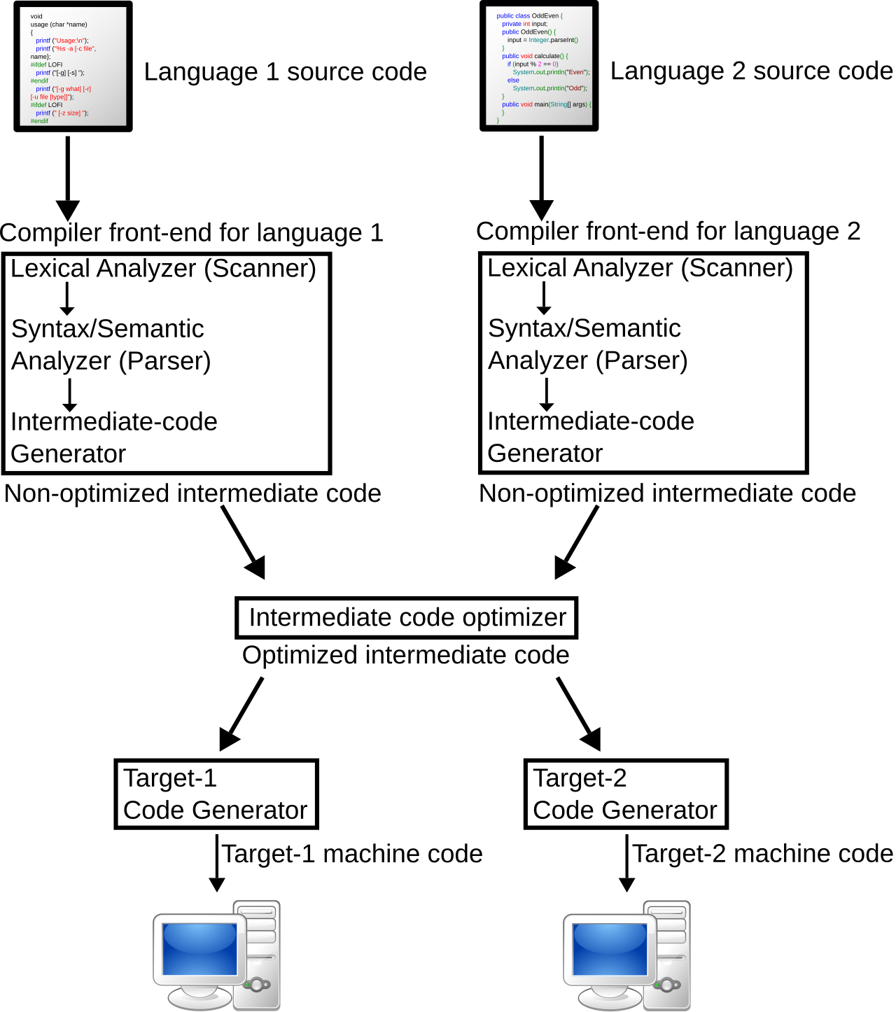 Compiler Diagram
