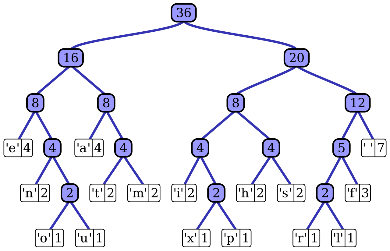 Huffman Tree