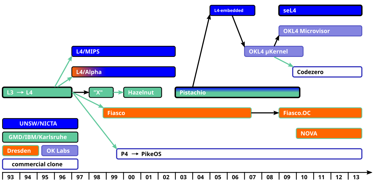 L4 Family Tree