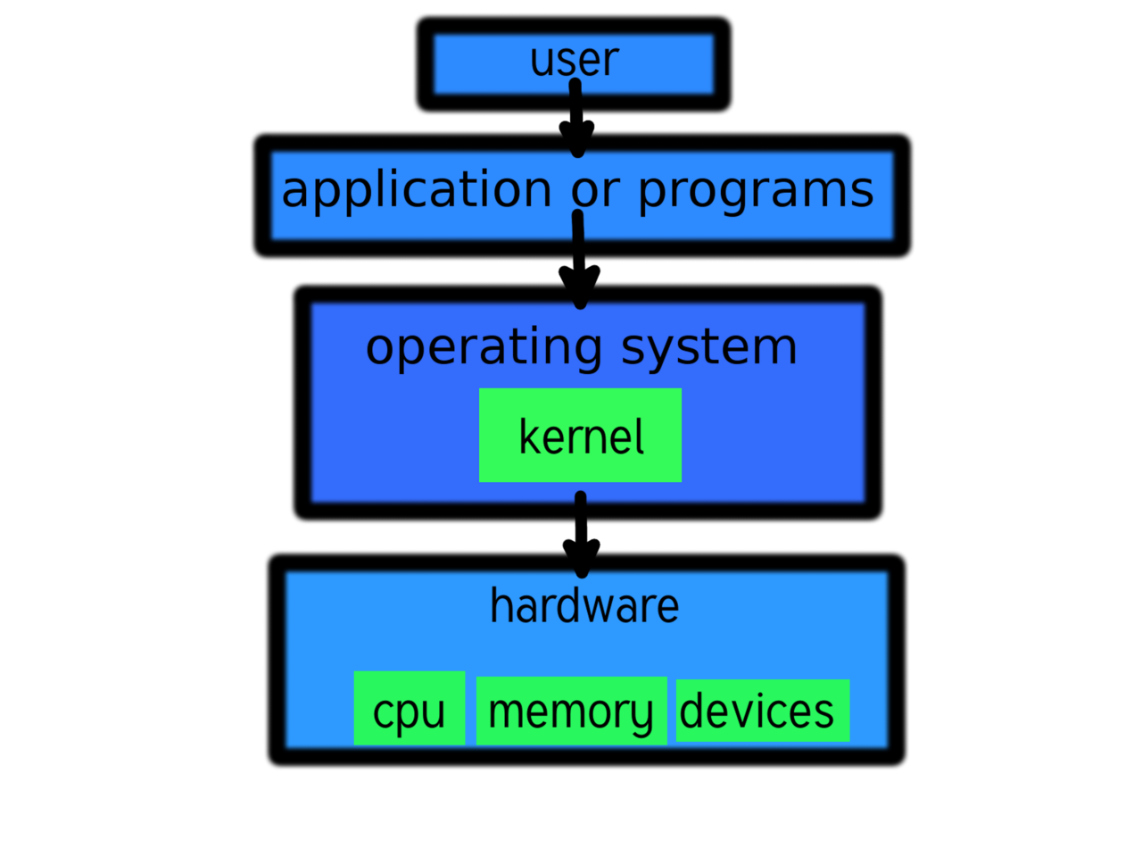 Linux Kernel Layers