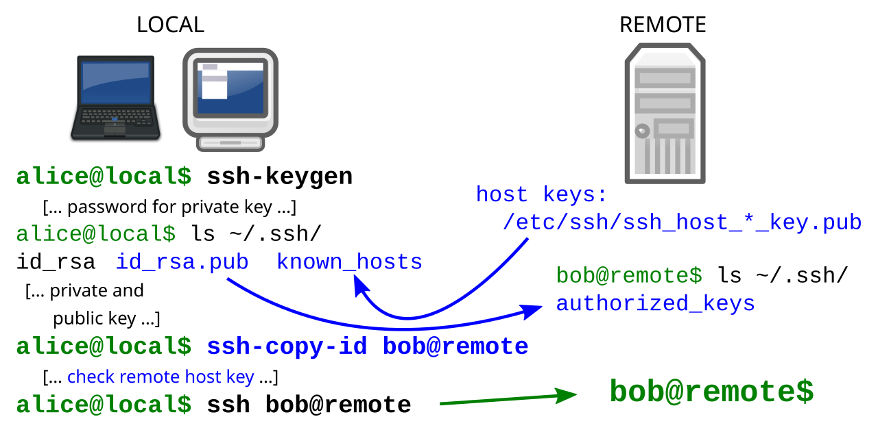 SSH Public Key Login