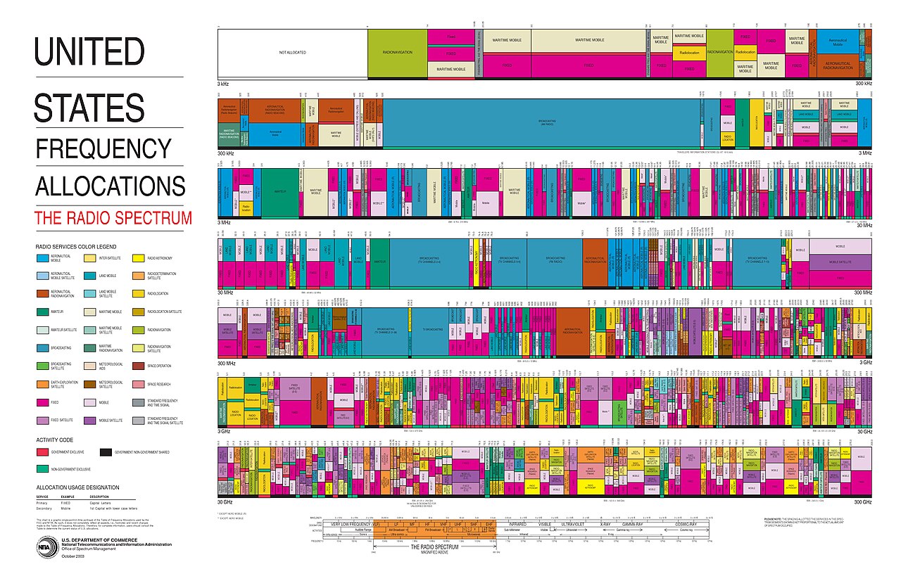 US Frequency Allocations 2003